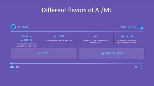 Different flavors of AI/ML
Control Productivity
Machine
Learning
Supervised, Unsupervised,
and reinforcement learning
AutoML
Automation for iterative tasks of ML
AI
Understand \ Interpret\ Learn\ and
make decisions.
Applied AI
task-specific AI, and business
logic as turnkey AI services.
Azure ML Cognitive Services
ML AI
