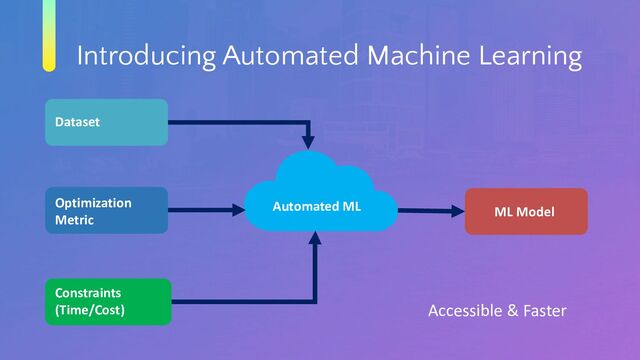 Introducing Automated Machine Learning
Dataset
Optimization
Metric
Constraints
(Time/Cost)
ML Model
Automated ML
Accessible & Faster
