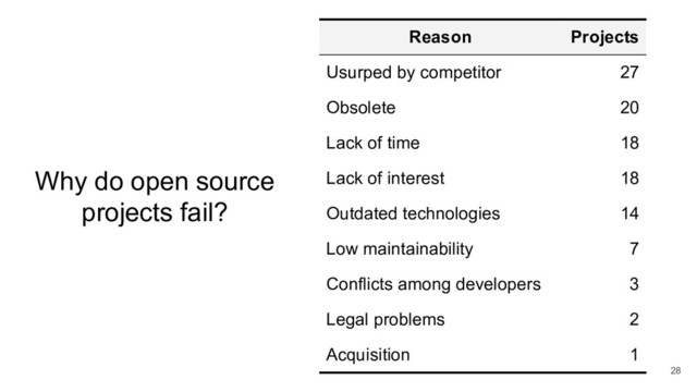 Reason Projects
Usurped by competitor 27
Obsolete 20
Lack of time 18
Lack of interest 18
Outdated technologies 14
Low maintainability 7
Conflicts among developers 3
Legal problems 2
Acquisition 1
Why do open source
projects fail?
28
