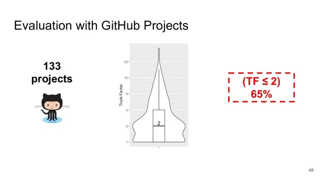 Evaluation with GitHub Projects
133
projects (TF ≤ 2)
65%
48

