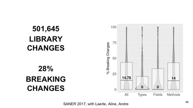 65
501,645
LIBRARY
CHANGES
28%
BREAKING
CHANGES
SANER 2017, with Laerte, Aline, Andre
