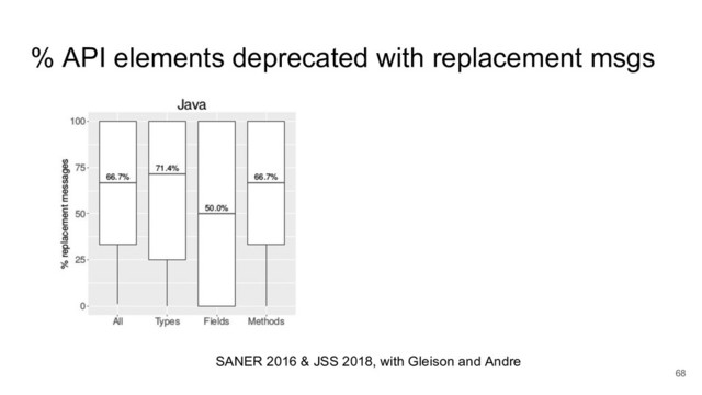 68
% API elements deprecated with replacement msgs
SANER 2016 & JSS 2018, with Gleison and Andre
