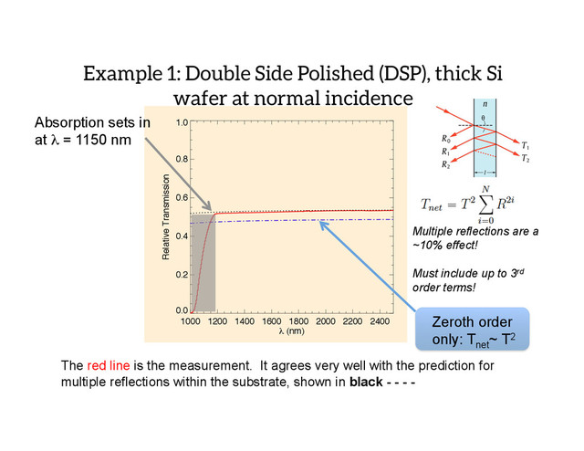 1000 1200 1400 1600 1800 2000 2200 2400
h (nm)
0.0
0.2
0.4
0.6
0.8
1.0
Relative Transmission
Example 1: Double Side Polished (DSP), thick Si
wafer at normal incidence
Absorption sets in
at λ = 1150 nm
The red line is the measurement. It agrees very well with the prediction for
multiple reflections within the substrate, shown in black - - - -
Zeroth order
only: Tnet
~ T2
Multiple reflections are a
~10% effect!
Must include up to 3rd
order terms!
