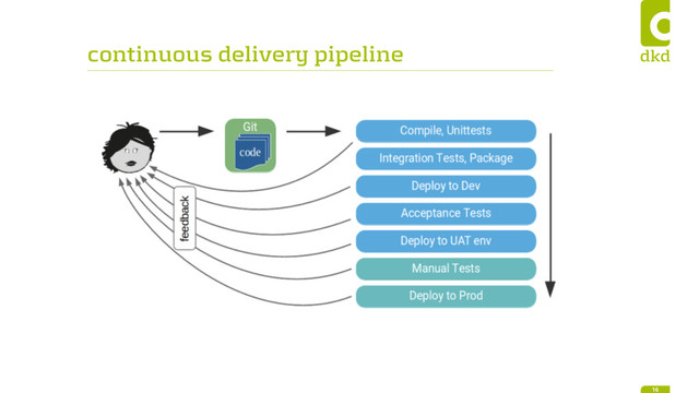 continuous delivery pipeline
16
