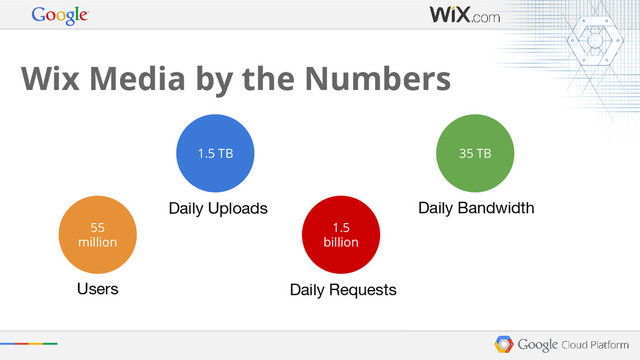 Wix Media by the Numbers
55
million
1.5 TB
1.5
billion
35 TB
Users
Daily Uploads
Daily Requests
Daily Bandwidth
