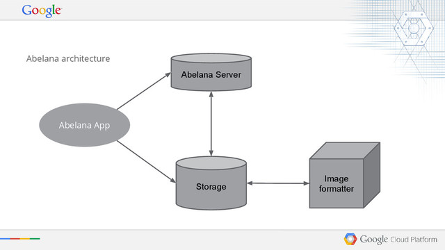 Abelana App
Storage
Image
formatter
Abelana Server
Abelana architecture
