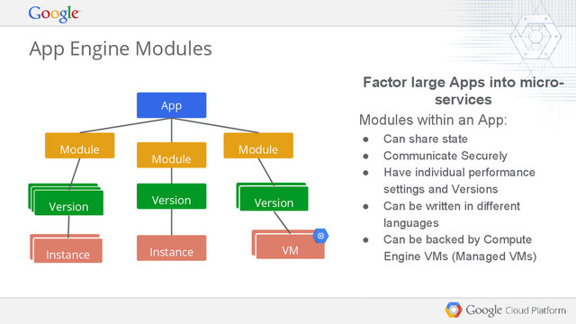 Factor large Apps into micro-
services
Modules within an App:
● Can share state
● Communicate Securely
● Have individual performance
settings and Versions
● Can be written in different
languages
● Can be backed by Compute
Engine VMs (Managed VMs)
Module
Module
Module
Version
Version
Version
Version
VM
Instance
Instance
Version
Version
VM
Instance
App
App Engine Modules
