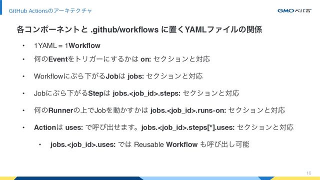 • 1YAML = 1Workflow
• ԿͷEventΛτϦΨʔʹ͢Δ͔͸ on: ηΫγϣϯͱରԠ
• WorkflowʹͿΒԼ͕ΔJob͸ jobs: ηΫγϣϯͱରԠ
• JobʹͿΒԼ͕ΔStep͸ jobs..steps: ηΫγϣϯͱରԠ
• ԿͷRunnerͷ্ͰJobΛಈ͔͔͢͸ jobs..runs-on: ηΫγϣϯͱରԠ
• Action͸ uses: Ͱݺͼग़ͤ·͢ɻjobs..steps[*].uses: ηΫγϣϯͱରԠ
• jobs..uses: Ͱ͸ Reusable Workflow ΋ݺͼग़͠Մೳ
16
GitHub ActionsͷΞʔΩςΫνϟ
֤ίϯϙʔωϯτͱ .github/workflows ʹஔ͘YAMLϑΝΠϧͷؔ܎
