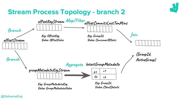 Stream Process Topology - branch 2
@DeliverooEng
of tS am
g o M ta Key m
Key: Gro ad Ke ,
Val : Gro ad Va
la tG u t a
k1 v1
k2 v2
Key: Gro I ,
Val : Cli ta
(Gro I ,
Ac i Gr u )
Ag eg
of tK re
Key: Of etK ,
Val : Of etV e
of tC it L t i s
Key: Gro I ,
Val : Con rO se
Map/Fil
Jo n
Bra h
Bra h
