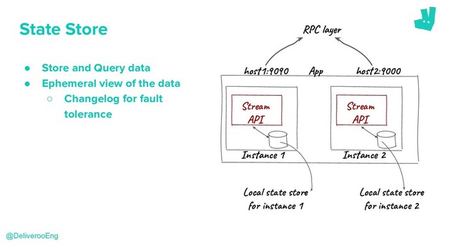 State Store
● Store and Query data
● Ephemeral view of the data
○ Changelog for fault
tolerance
In an 1 In an 2
Ap
St e
AP
St e
AP
Loc t e t
fo s ce 1
Loc t e t
fo s ce 2
@DeliverooEng
ho 1:9090 ho 2:9000
R la
