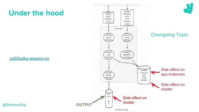 zz85/kafka-streams-viz
@DeliverooEng
Under the hood
Side effect on
app instances
Side effect on
cluster
Side effect on
cluster
OUTPUT
Changelog Topic
