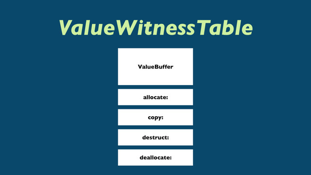 ValueWitnessTable
ValueBuffer
allocate:
copy:
destruct:
deallocate:
