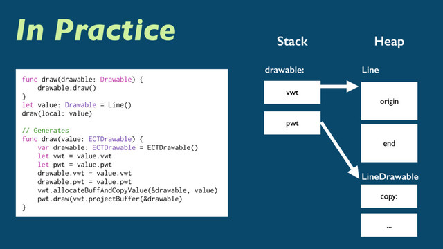 In Practice
Stack
origin
Line
vwt
pwt
end
LineDrawable
copy:
...
Heap
drawable:
func draw(drawable: Drawable) {
drawable.draw()
}
let value: Drawable = Line()
draw(local: value)
// Generates
func draw(value: ECTDrawable) {
var drawable: ECTDrawable = ECTDrawable()
let vwt = value.vwt
let pwt = value.pwt
drawable.vwt = value.vwt
drawable.pwt = value.pwt
vwt.allocateBuffAndCopyValue(&drawable, value)
pwt.draw(vwt.projectBuffer(&drawable)
}
