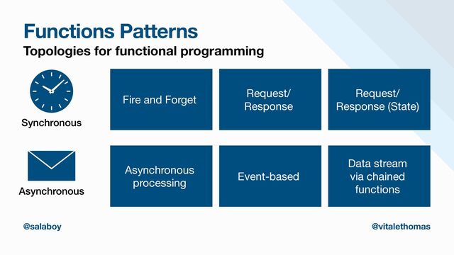 Functions Patterns
Topologies for functional programming
@salaboy @vitalethomas
Asynchronous
processing
Event-based
Data stream

via chained
functions
Synchronous
Asynchronous
Fire and Forget
Request/
Response
Request/
Response (State)
