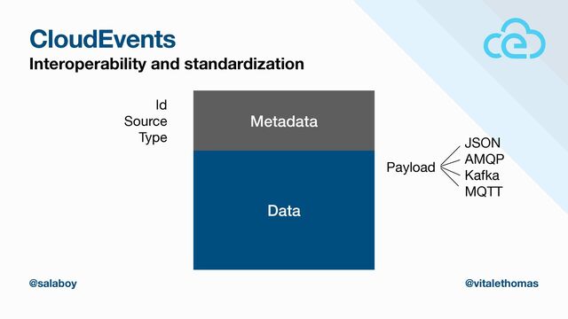 CloudEvents
Interoperability and standardization
Metadata
Data
Id

Source

Type
Payload
JSON

AMQP

Kafka

MQTT
@salaboy @vitalethomas
