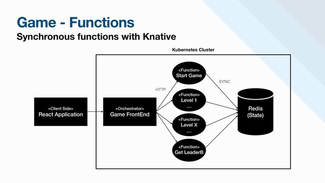 Kubernetes Cluster
Game - Functions
Synchronous functions with Knative



React Application



Game FrontEnd



Start Game



Level X


…



Get LeaderB
Redis


(State)
HTTP
SYNC



Level 1


…
