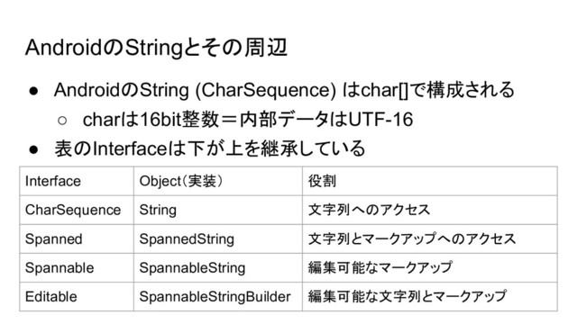 AndroidのStringとその周辺
● AndroidのString (CharSequence) はchar[]で構成される
○ charは16bit整数＝内部データはUTF-16
● 表のInterfaceは下が上を継承している
Interface Object（実装） 役割
CharSequence String 文字列へのアクセス
Spanned SpannedString 文字列とマークアップへのアクセス
Spannable SpannableString 編集可能なマークアップ
Editable SpannableStringBuilder 編集可能な文字列とマークアップ
