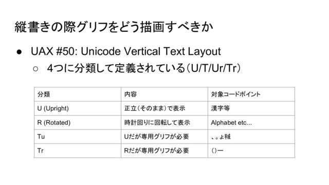 縦書きの際グリフをどう描画すべきか
● UAX #50: Unicode Vertical Text Layout
○ 4つに分類して定義されている（U/T/Ur/Tr）
分類 内容 対象コードポイント
U (Upright) 正立（そのまま）で表示 漢字等
R (Rotated) 時計回りに回転して表示 Alphabet etc...
Tu Uだが専用グリフが必要 、。ょ㍻
Tr Rだが専用グリフが必要 （）ー
