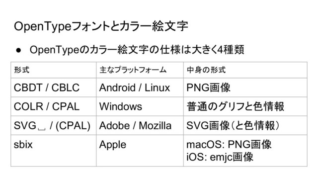OpenTypeフォントとカラー絵文字
● OpenTypeのカラー絵文字の仕様は大きく4種類
形式 主なプラットフォーム 中身の形式
CBDT / CBLC Android / Linux PNG画像
COLR / CPAL Windows 普通のグリフと色情報
SVG␣ / (CPAL) Adobe / Mozilla SVG画像（と色情報）
sbix Apple macOS: PNG画像
iOS: emjc画像
