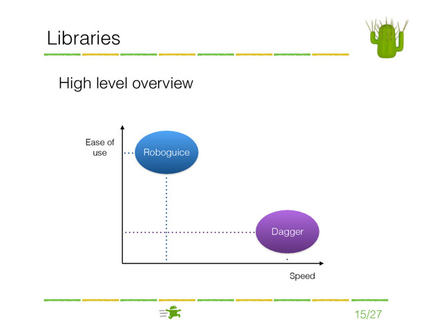 15/27
Libraries
High level overview
Ease of
use
Speed
Roboguice
Dagger

