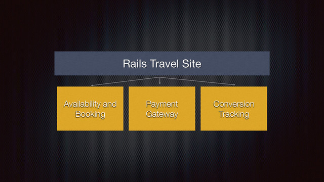 Availability and
Booking
Rails Travel Site
Payment
Gateway
Conversion
Tracking
