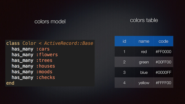 id name code
1 red #FF0000
2 green #00FF00
3 blue #0000FF
4 yellow #FFFF00
colors table
colors model
