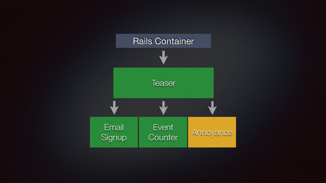 Teaser
Email
Signup
Annoyance
Event
Counter
Rails Container
