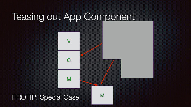 Teasing out App Component
PROTIP: Special Case
V
C
M
M
