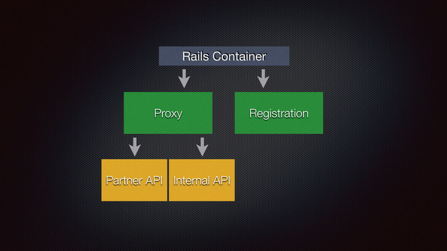 Proxy
Partner API
Rails Container
Registration
Internal API
