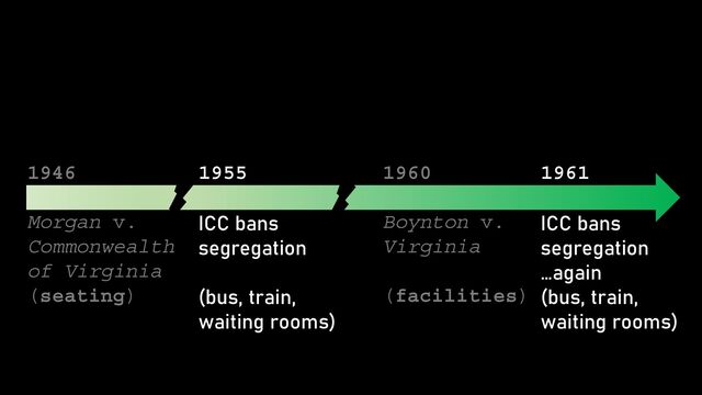 1946
Morgan v.
Commonwealth
of Virginia
(seating)
1960
Boynton v.
Virginia
(facilities)
1955
ICC bans
segregation
(bus, train,
waiting rooms)
1961
ICC bans
segregation
…again
(bus, train,
waiting rooms)
