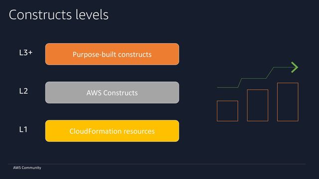 AWS Community
Constructs levels
CloudFormation resources
L1
Purpose-built constructs
L3+
AWS Constructs
L2
