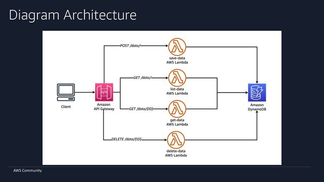 AWS Community
Diagram Architecture
