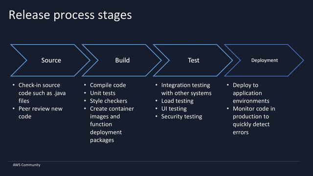 AWS Community
Release process stages
Source Build Test Deployment
• Integration testing
with other systems
• Load testing
• UI testing
• Security testing
• Check-in source
code such as .java
files
• Peer review new
code
• Compile code
• Unit tests
• Style checkers
• Create container
images and
function
deployment
packages
• Deploy to
application
environments
• Monitor code in
production to
quickly detect
errors
