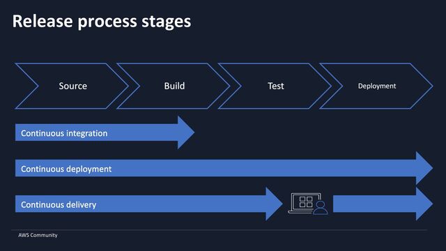 AWS Community
Release process stages
Source Build Test Deployment
