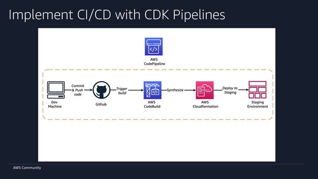 AWS Community
Implement CI/CD with CDK Pipelines
