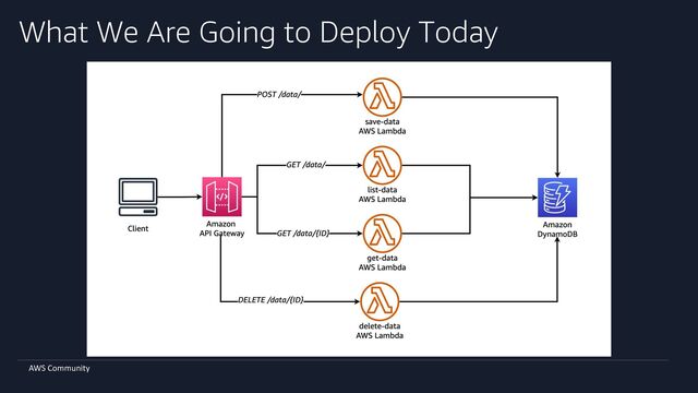AWS Community
What We Are Going to Deploy Today
