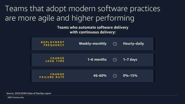 AWS Community
Teams that adopt modern software practices
are more agile and higher performing
Source: 2019 DORA State of DevOps report
Teams who automate software delivery
with continuous delivery:
D E P L O Y M E N T
F R E Q U E N C Y
Weekly–monthly Hourly–daily
C H A N G E
L E A D T I M E
1–6 months 1–7 days
C H A N G E
F A I L U R E R A T E
46–60% 0%–15%
