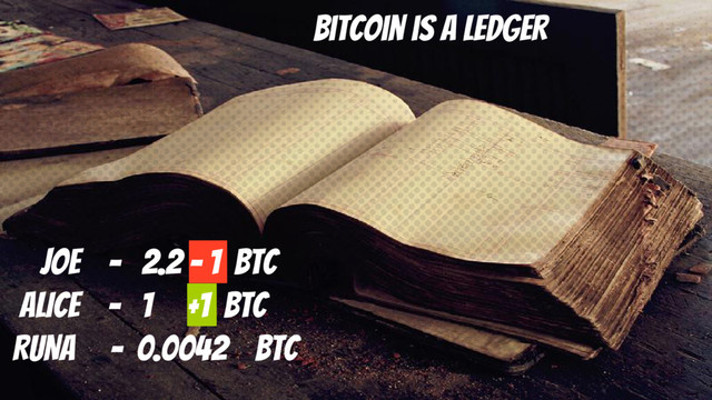 JOE - 2.2 - 1 BTC
ALICE - 1 +1 BTC
RUNA - 0.0042 BTC
Bitcoin is a LEDGER
