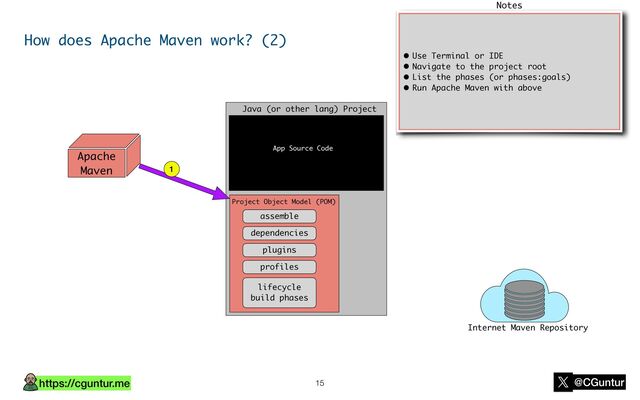 https://cguntur.me @CGuntur
How does Apache Maven work? (2)
15
Java (or other lang) Project
App Source Code
Project Object Model (POM)
assemble
dependencies
plugins
profiles
lifecycle
build phases
Watch for notes here
• Use Terminal or IDE
• Navigate to the project root
• List the phases (or phases:goals)
• Run Apache Maven with above
Notes
Apache
Maven 1
Internet Maven Repository
