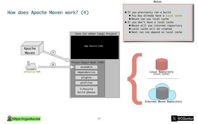 https://cguntur.me @CGuntur
How does Apache Maven work? (4)
17
Java (or other lang) Project
App Source Code
Internet Maven Repository
Project Object Model (POM)
dependencies
plugins
profiles
lifecycle
build phases
assemble
Watch for notes here
• If you previously ran a build
• You may already have a local cache
• Maven can use local cache
• If you don’t have a local cache
• Maven will use internet repository
• Local cache will be created
• Next run can depend on local cache
Notes
1
Apache
Maven
assemble
2
effective POM
{Local Repository
(local cache)
