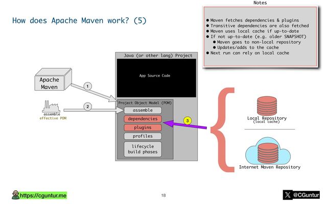 https://cguntur.me @CGuntur
How does Apache Maven work? (5)
18
Java (or other lang) Project
App Source Code
Internet Maven Repository
Project Object Model (POM)
dependencies
plugins
profiles
lifecycle
build phases
assemble
Watch for notes here
• Maven fetches dependencies & plugins
• Transitive dependencies are also fetched
• Maven uses local cache if up-to-date
• If not up-to-date (e.g. older SNAPSHOT)
• Maven goes to non-local repository
• Updates/adds to the cache
• Next run can rely on local cache
Notes
1
Apache
Maven
assemble
2
effective POM
{Local Repository
(local cache)
3
