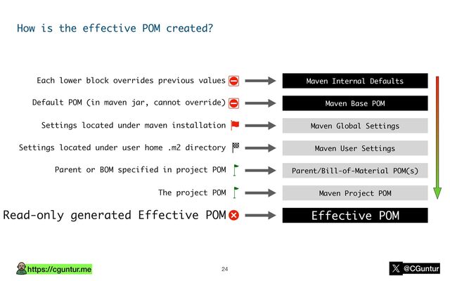 https://cguntur.me @CGuntur
How is the effective POM created?
Maven Internal Defaults
Each lower block overrides previous values
Maven Base POM
Default POM (in maven jar, cannot override)
Maven Global Settings
Settings located under maven installation
Maven User Settings
Settings located under user home .m2 directory
Parent/Bill-of-Material POM(s)
Parent or BOM specified in project POM
Maven Project POM
The project POM
Effective POM
Read-only generated Effective POM
24
