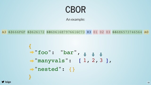 CBOR
loige
An example:
A3 63666F6F 63626172 686D616E7976616C73 83 01 02 03 666E6573746564 A0
{
"foo": "bar",
"manyvals": [
}
],
"nested": {}
1, 2, 3
33
