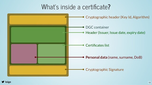 What's inside a certiﬁcate?
loige
DGC container
Cryptographic header (Key Id, Algorithm)
Cryptographic Signature
Header (Issuer, Issue date, expiry date)
13
Certiﬁcates list
Personal data (name, surname, DoB)
