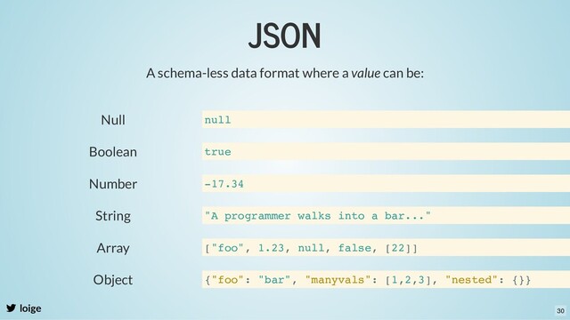 JSON
loige
A schema-less data format where a value can be:
Null
Boolean
Number
String
Array
Object
null
true
-17.34
"A programmer walks into a bar..."
["foo", 1.23, null, false, [22]]
{"foo": "bar", "manyvals": [1,2,3], "nested": {}}
30
