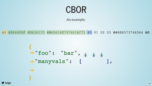CBOR
loige
An example:
A3 63666F6F 63626172 686D616E7976616C73 83 01 02 03 666E6573746564 A0
{
"foo": "bar",
"manyvals": [
}
],
33
