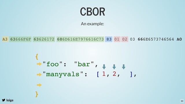 CBOR
loige
An example:
A3 63666F6F 63626172 686D616E7976616C73 83 01 02 03 666E6573746564 A0
{
"foo": "bar",
"manyvals": [
}
],
1, 2,
33
