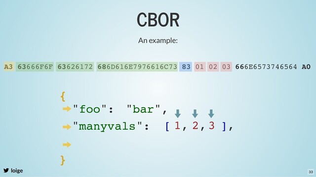CBOR
loige
An example:
A3 63666F6F 63626172 686D616E7976616C73 83 01 02 03 666E6573746564 A0
{
"foo": "bar",
"manyvals": [
}
],
1, 2, 3
33
