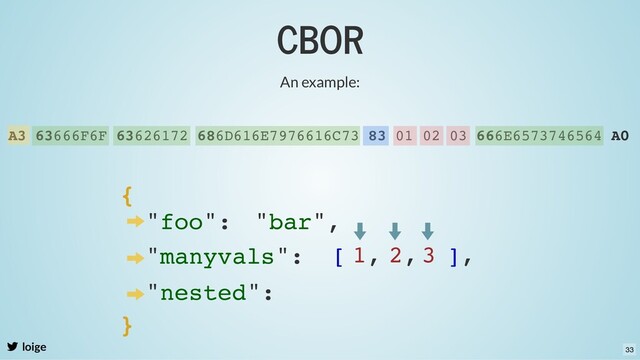 CBOR
loige
An example:
A3 63666F6F 63626172 686D616E7976616C73 83 01 02 03 666E6573746564 A0
{
"foo": "bar",
"manyvals": [
}
],
"nested":
1, 2, 3
33
