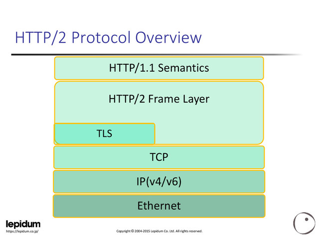 Copyright © 2004-2015 Lepidum Co. Ltd. All rights reserved.
https://lepidum.co.jp/
HTTP/2 Protocol Overview
Ethernet
IP(v4/v6)
TCP
HTTP/2 Frame Layer
HTTP/1.1 Semantics
TLS
